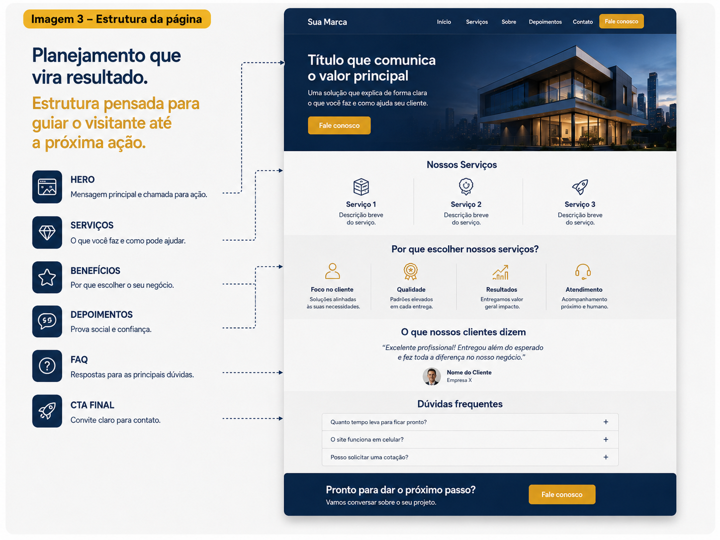 Exemplo de estrutura de página com hero, serviços, benefícios, depoimentos, FAQ e chamada para ação