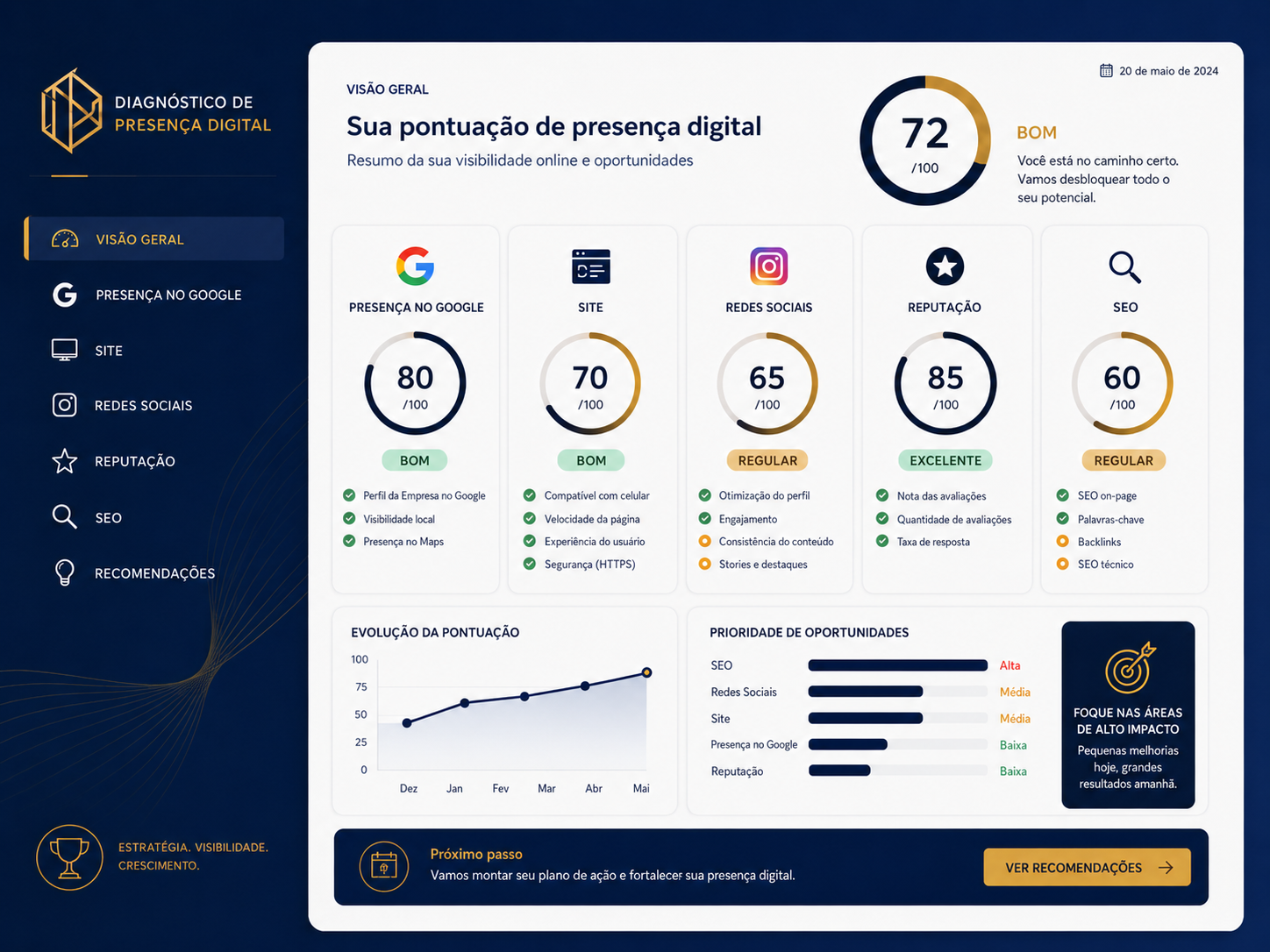 Painel de diagnóstico e análise de presença digital